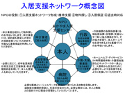 入居支援ネットワーク概念図おかやま入居支援センター