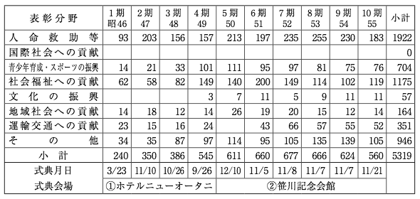 社会貢献者表彰分野・年度別受賞者数実績表