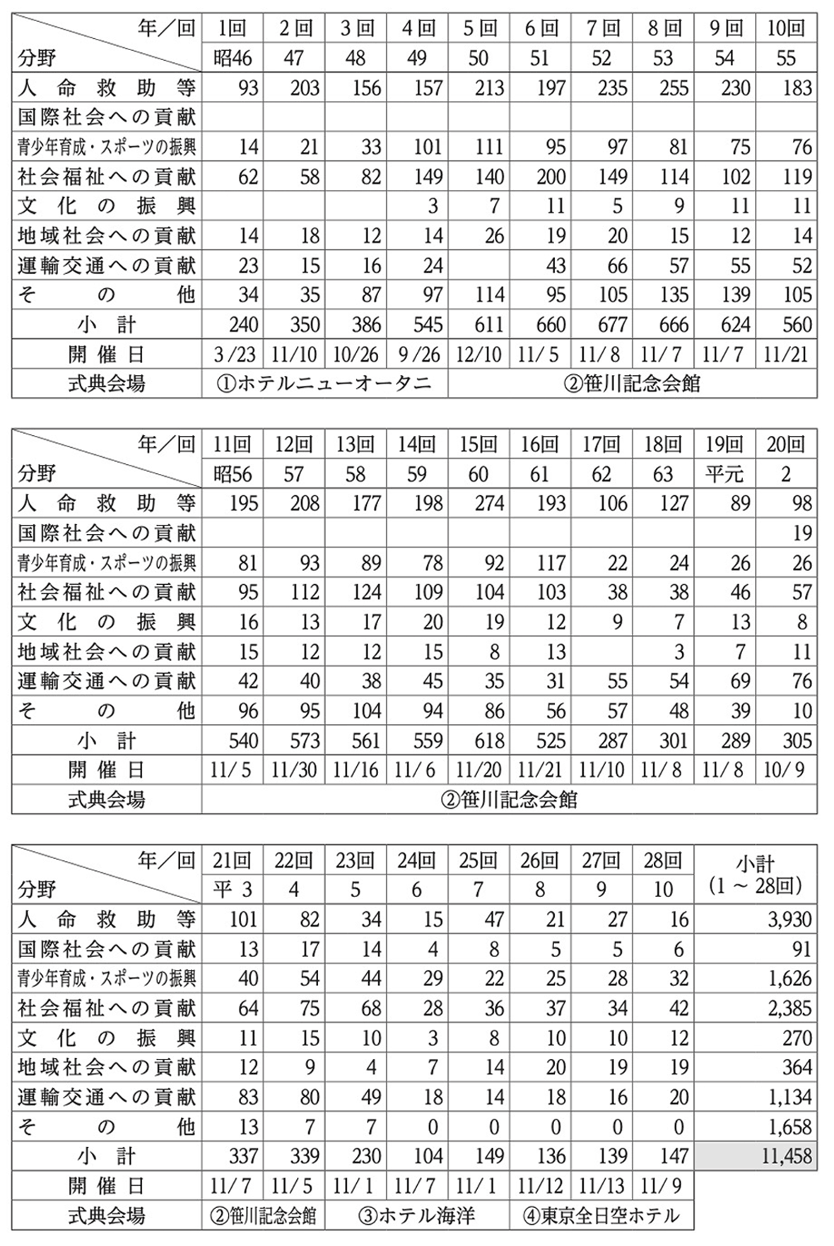 社会貢献者表彰分野・年度別受賞者数実績表