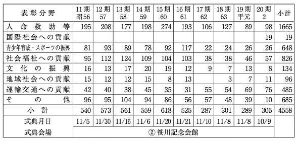 社会貢献者表彰分野・年度別受賞者数実績表