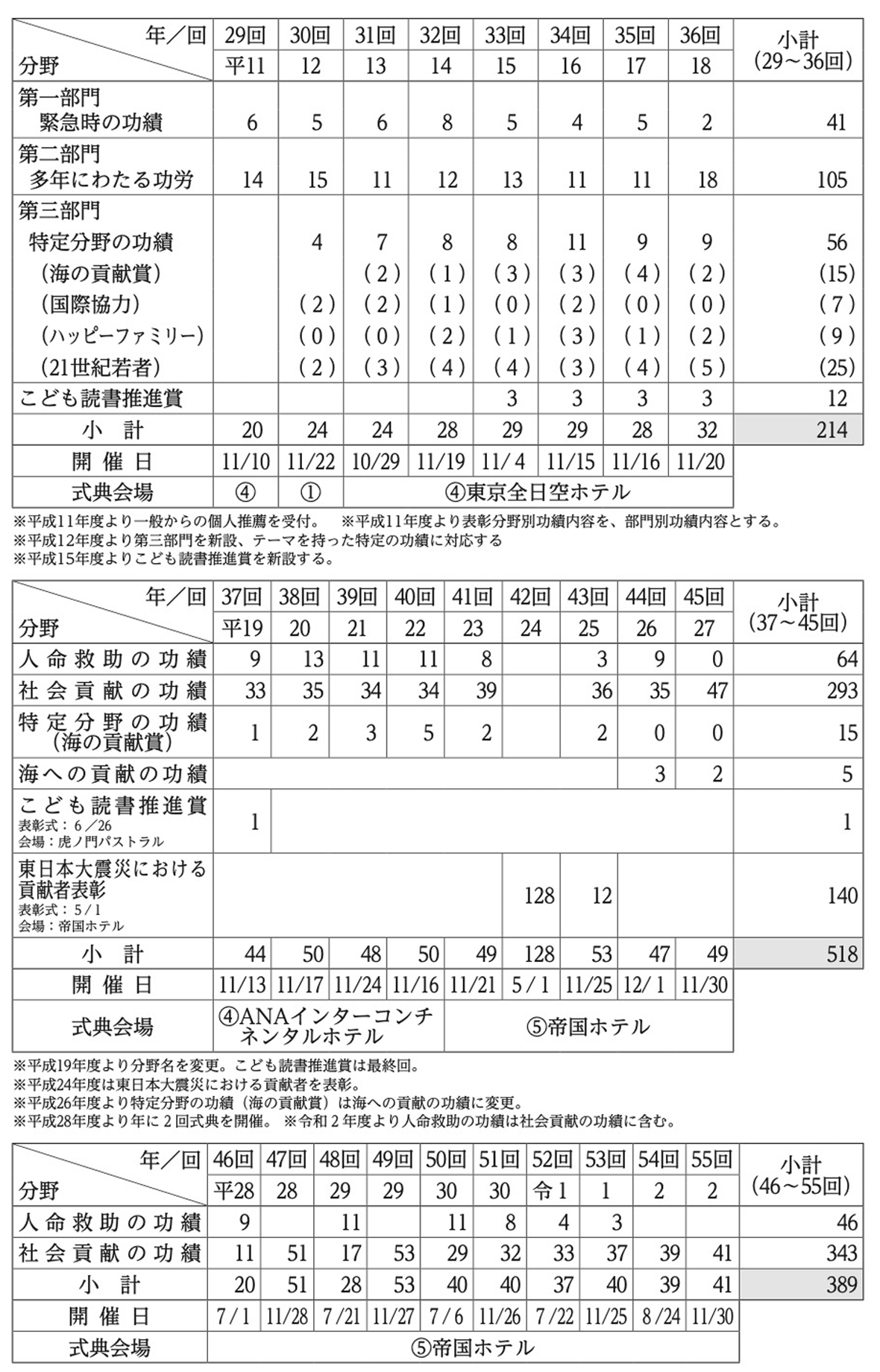 社会貢献者表彰部門・年度別受賞者数実績表