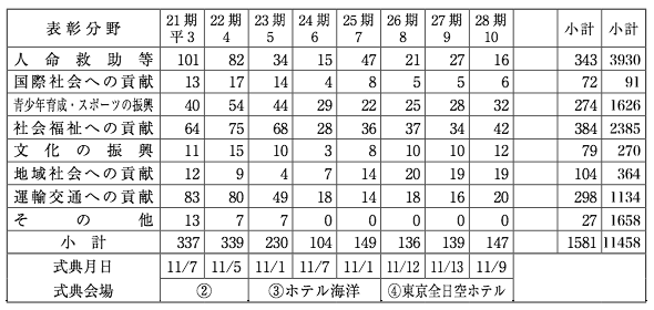 社会貢献者表彰分野・年度別受賞者数実績表