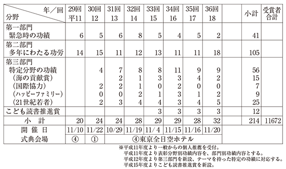 社会貢献者表彰部門・年度別受賞者数実績表