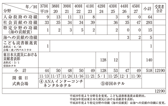 社会貢献者表彰部門・年度別受賞者数実績表