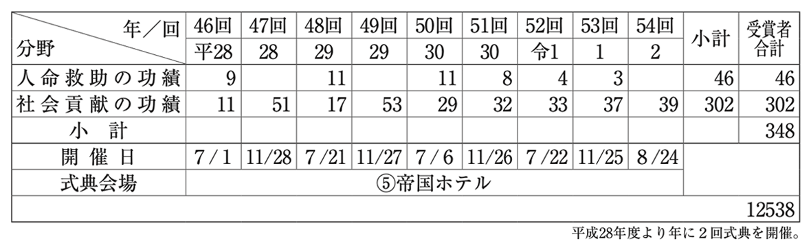 社会貢献者表彰部門・年度別受賞者数実績表