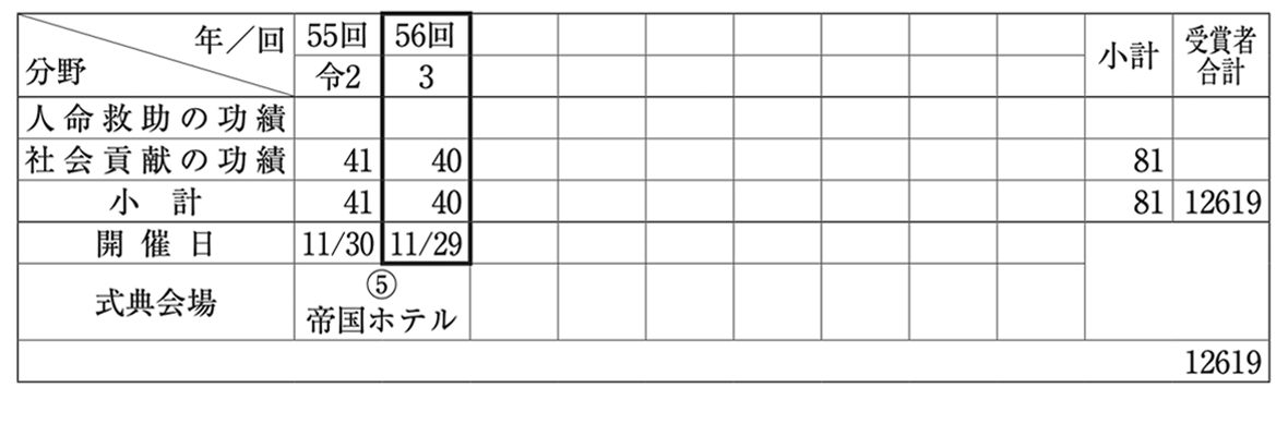 社会貢献者表彰部門・年度別受賞者数実績表
