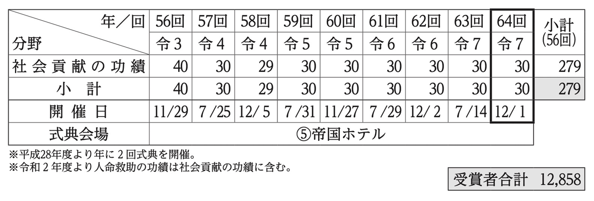 社会貢献者表彰部門・年度別受賞者数実績表