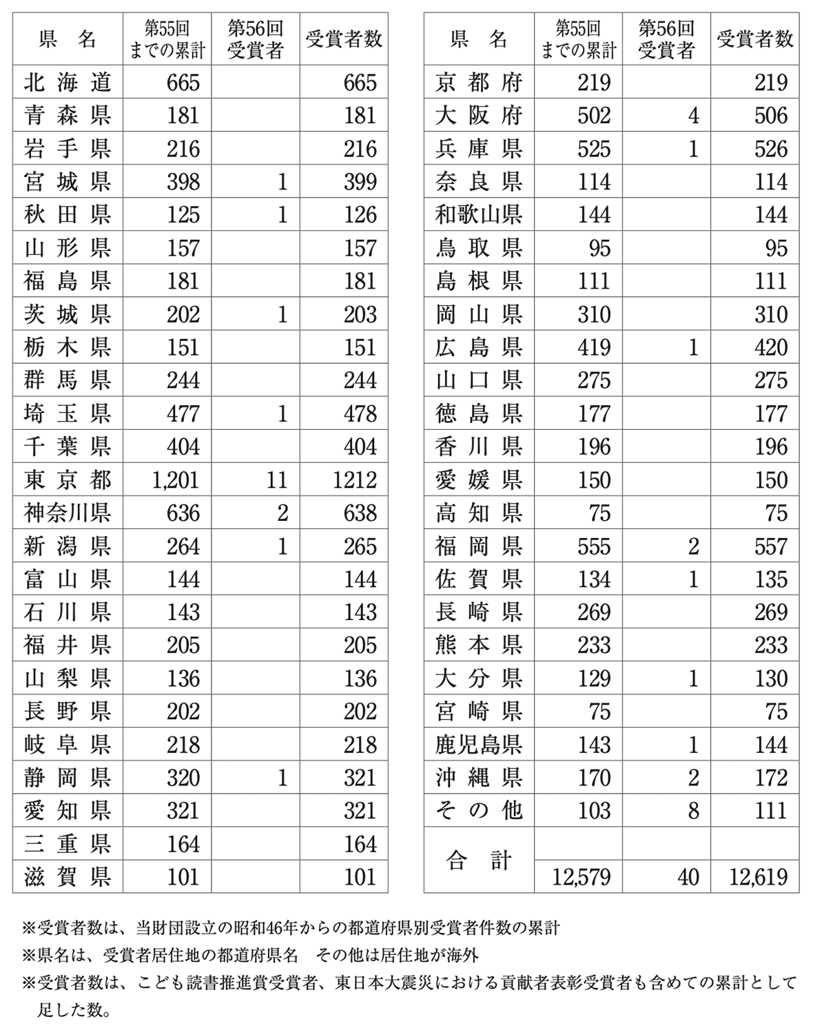 都道府県別受賞者内訳