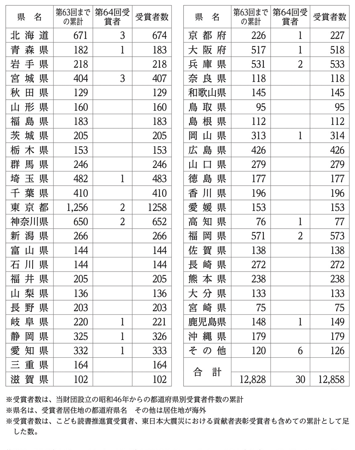 都道府県別受賞者内訳
